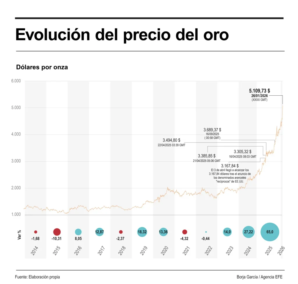 El oro supera los 5.100 dólares y el precio de la onza duplica su valor ...